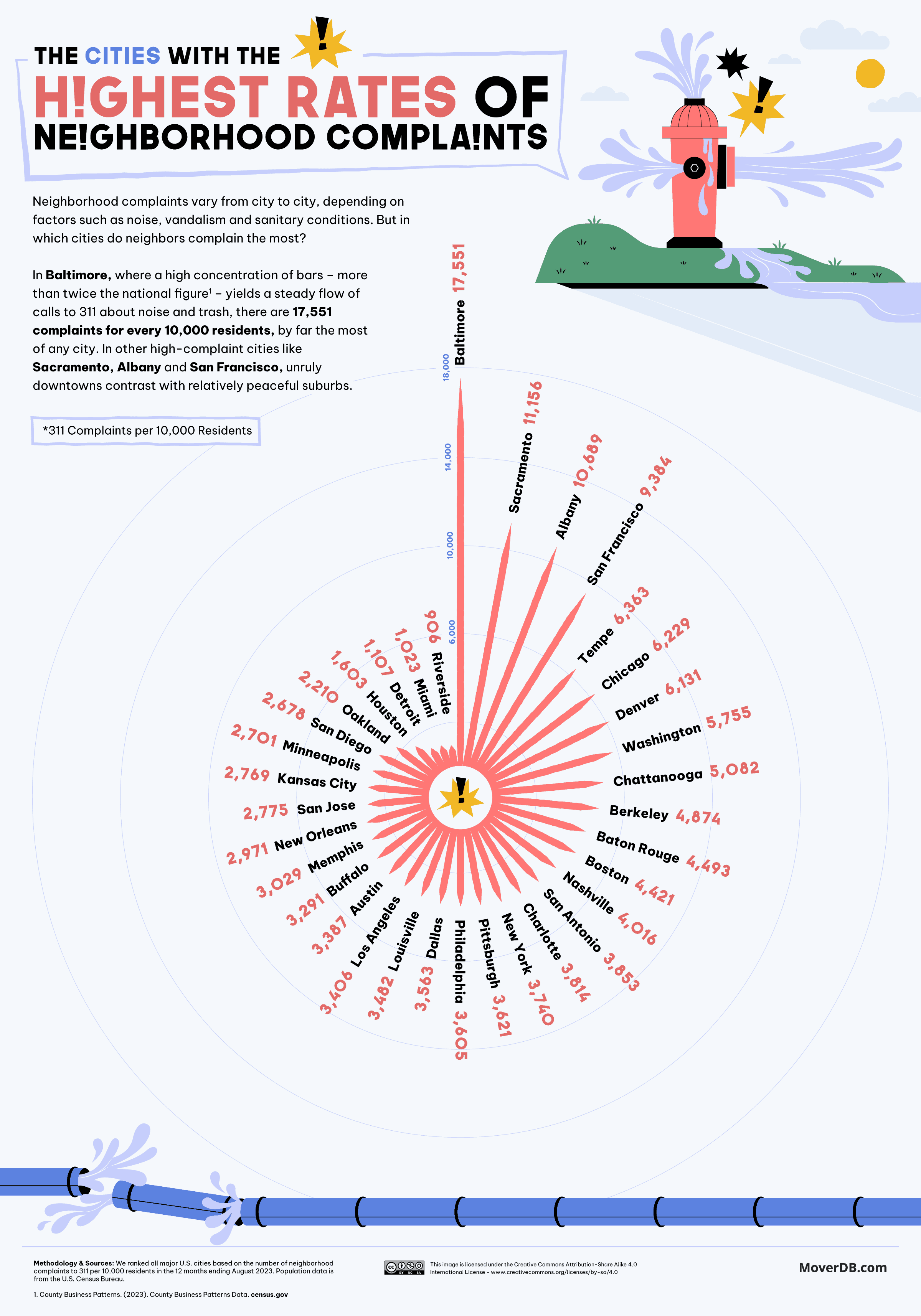 NYC zip codes with the most neighborhood complaints to 311