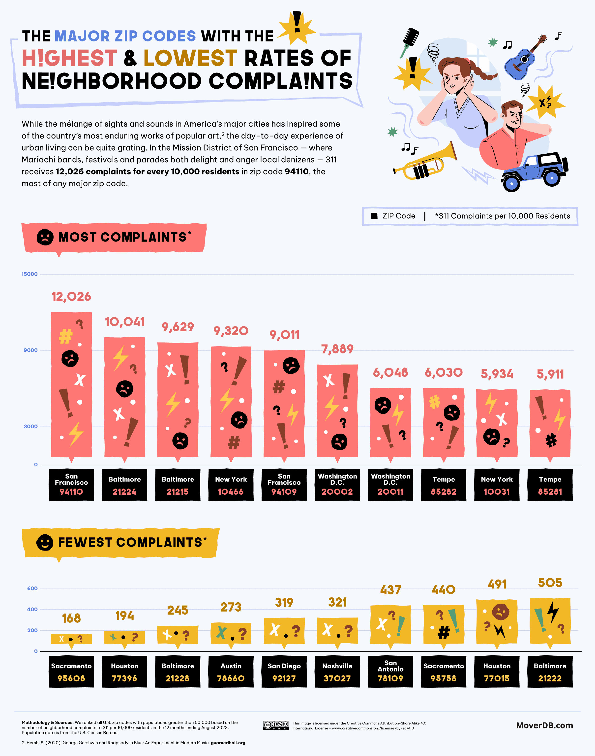 the-cities-and-zip-codes-that-complain-the-most-about-their