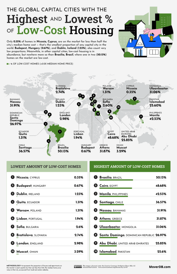 The Split of Low and HighCost Housing in Capital Cities Around the
