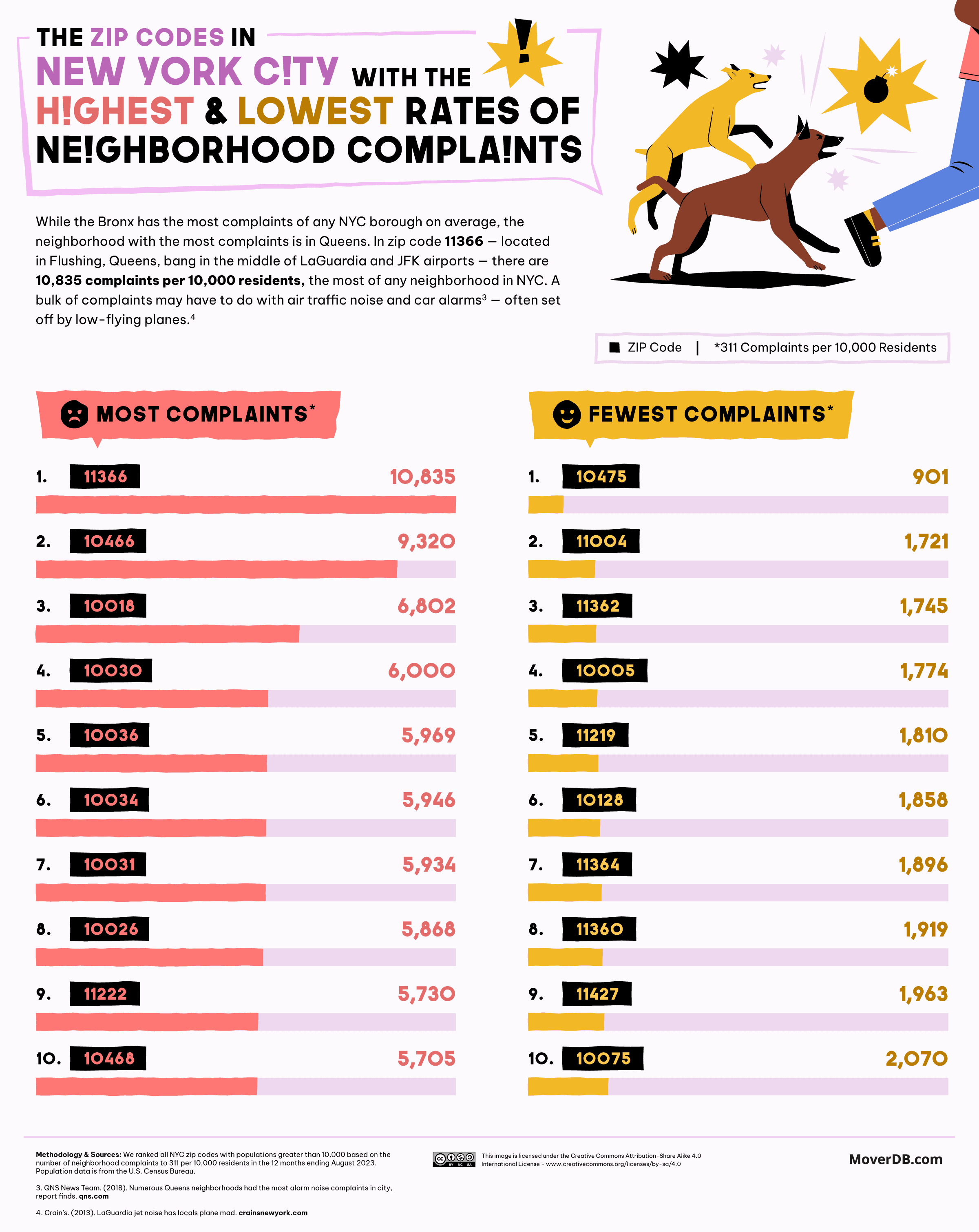 NYC zip codes with the most neighborhood complaints to 311