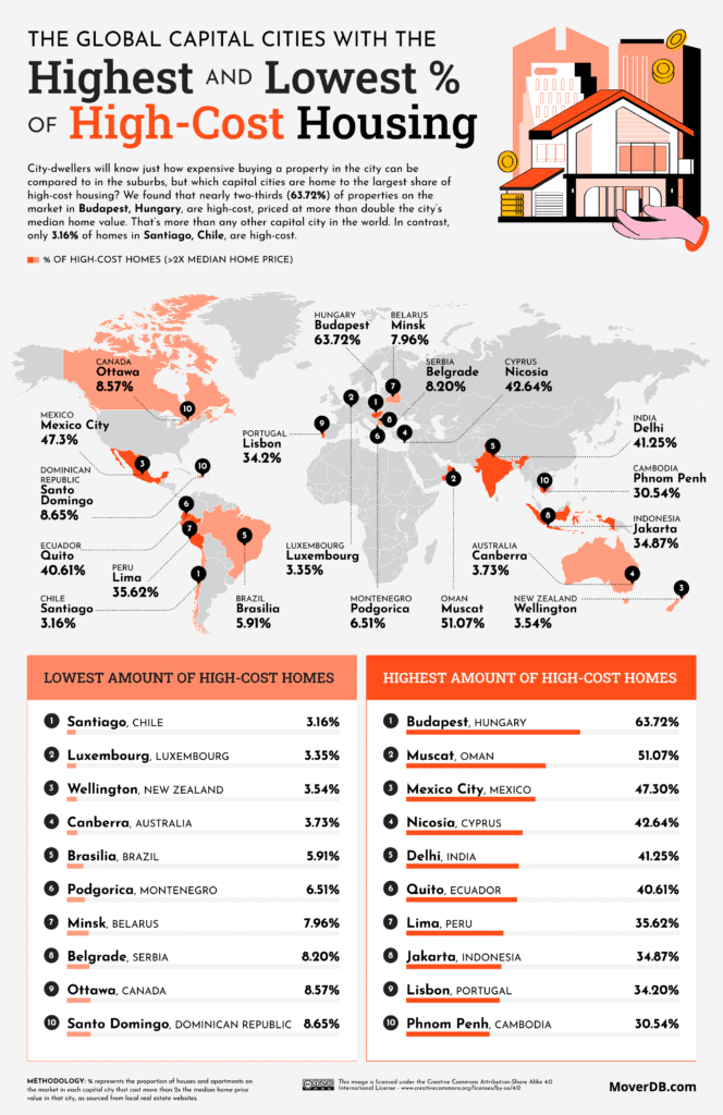 The Split of Low and HighCost Housing in Capital Cities Around the