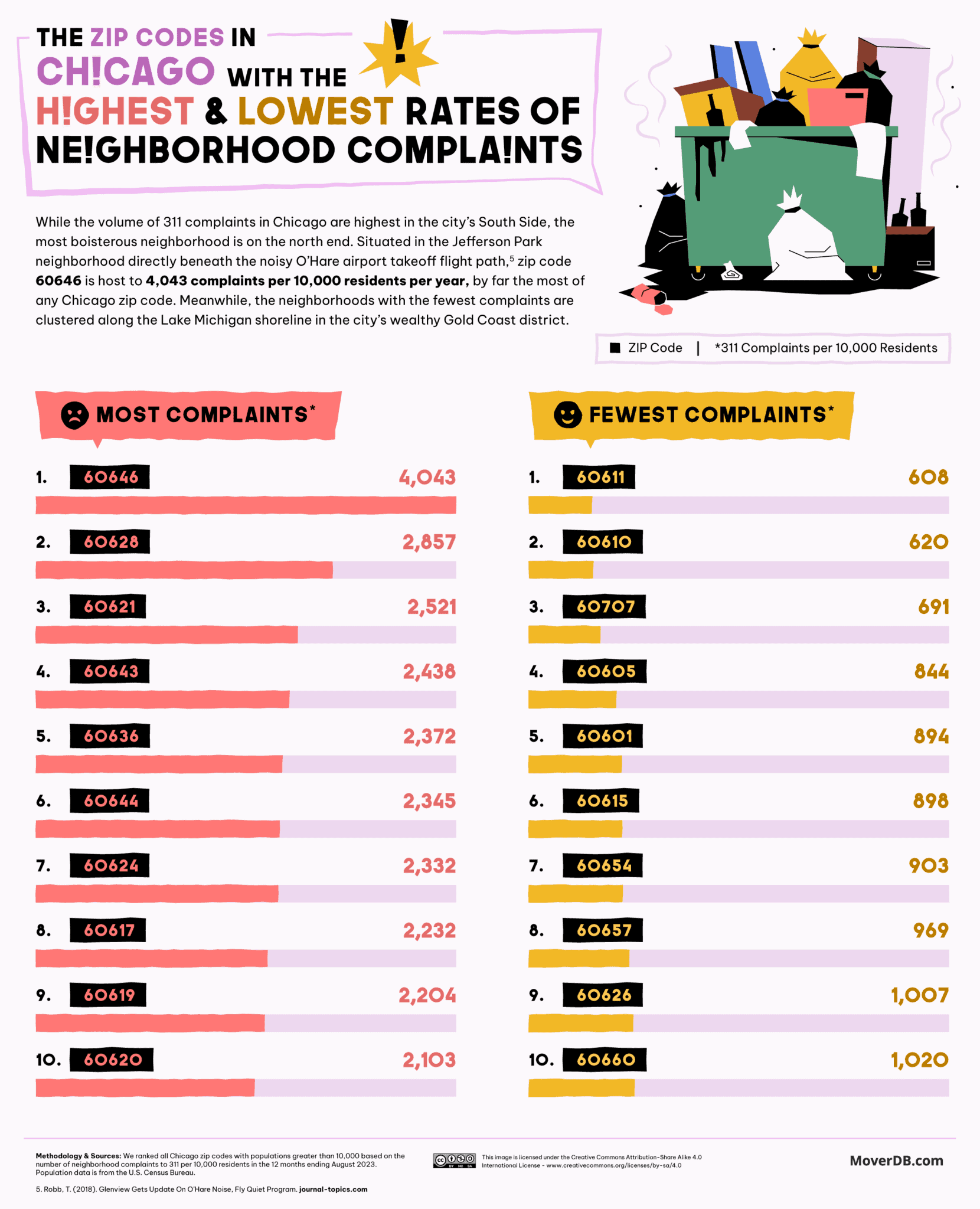 Lowest Zip Code Number The Cities & Zip Codes Where Residents Complain the Most About ...