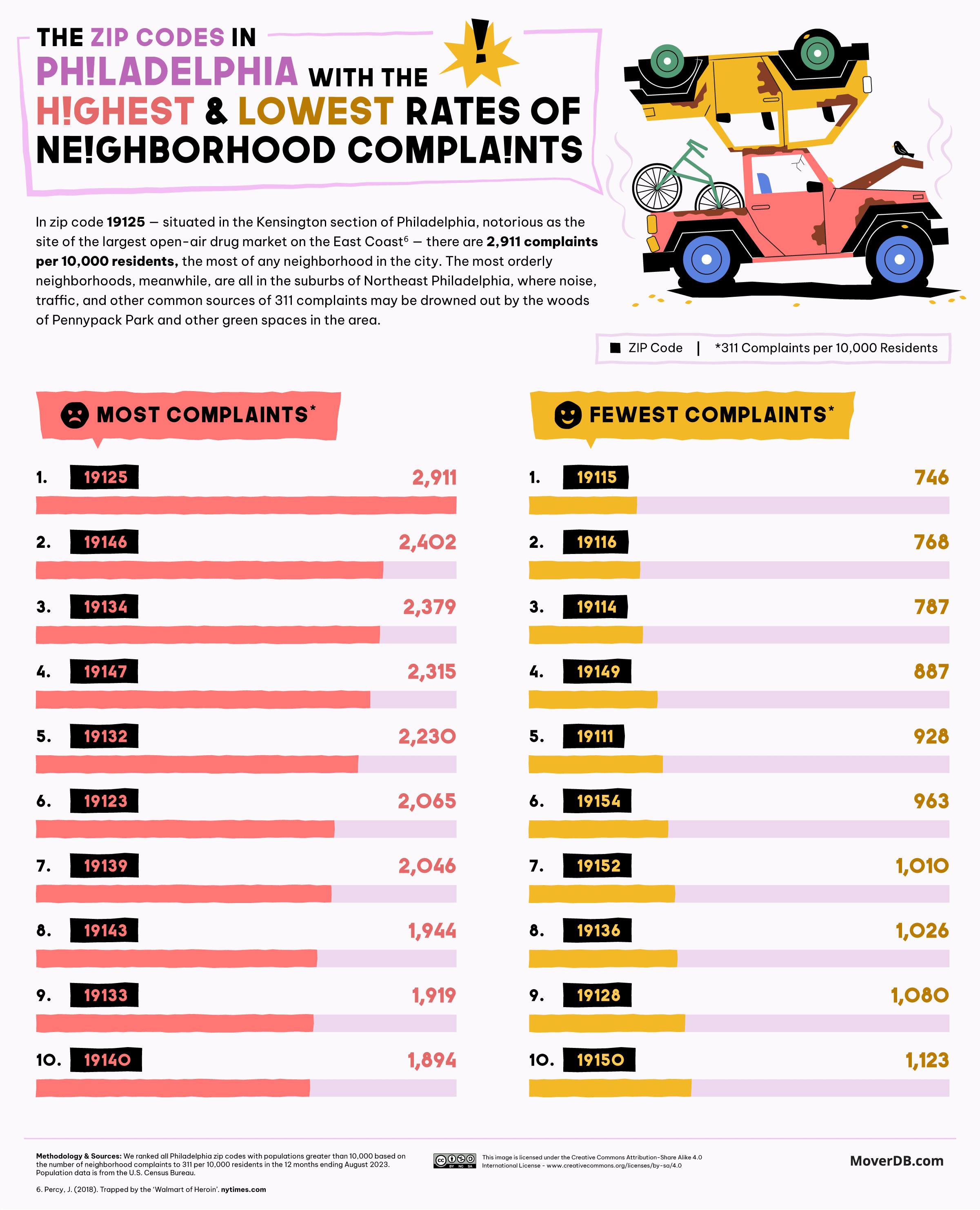 NYC zip codes with the most neighborhood complaints to 311