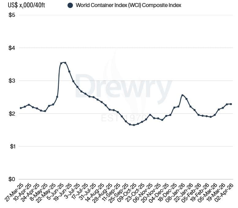 Sazby mezinárodní kontejnerové dopravy duben 2026
