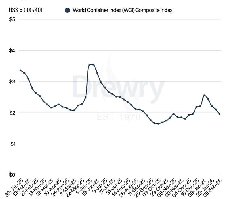 Rater for internasjonal containerfrakt februar 2026