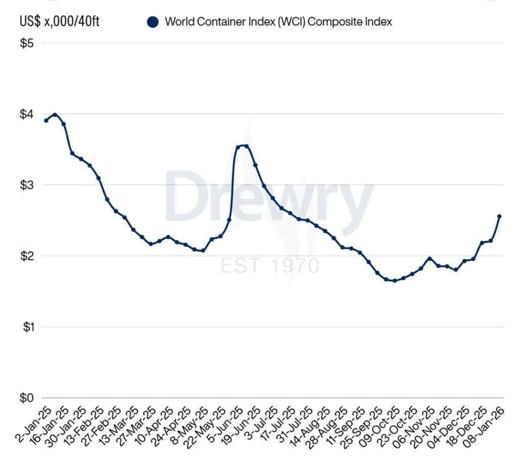 2026년 1월 국제 컨테이너 운송 요금