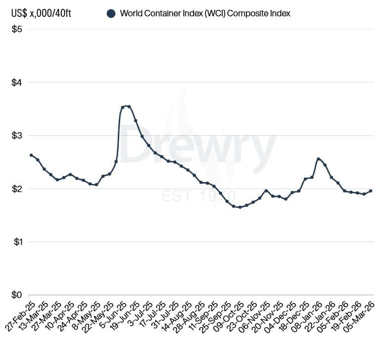 Internationella containerfraktsatser mars 2026