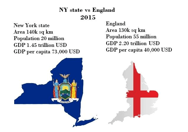 Der Bundesstaat New York im Vergleich zu England - wie sieht der Vergleich aus?