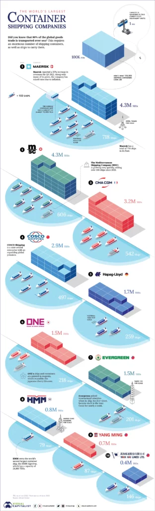 infografic maailman 10 suurinta varustamoa vuonna 2022.